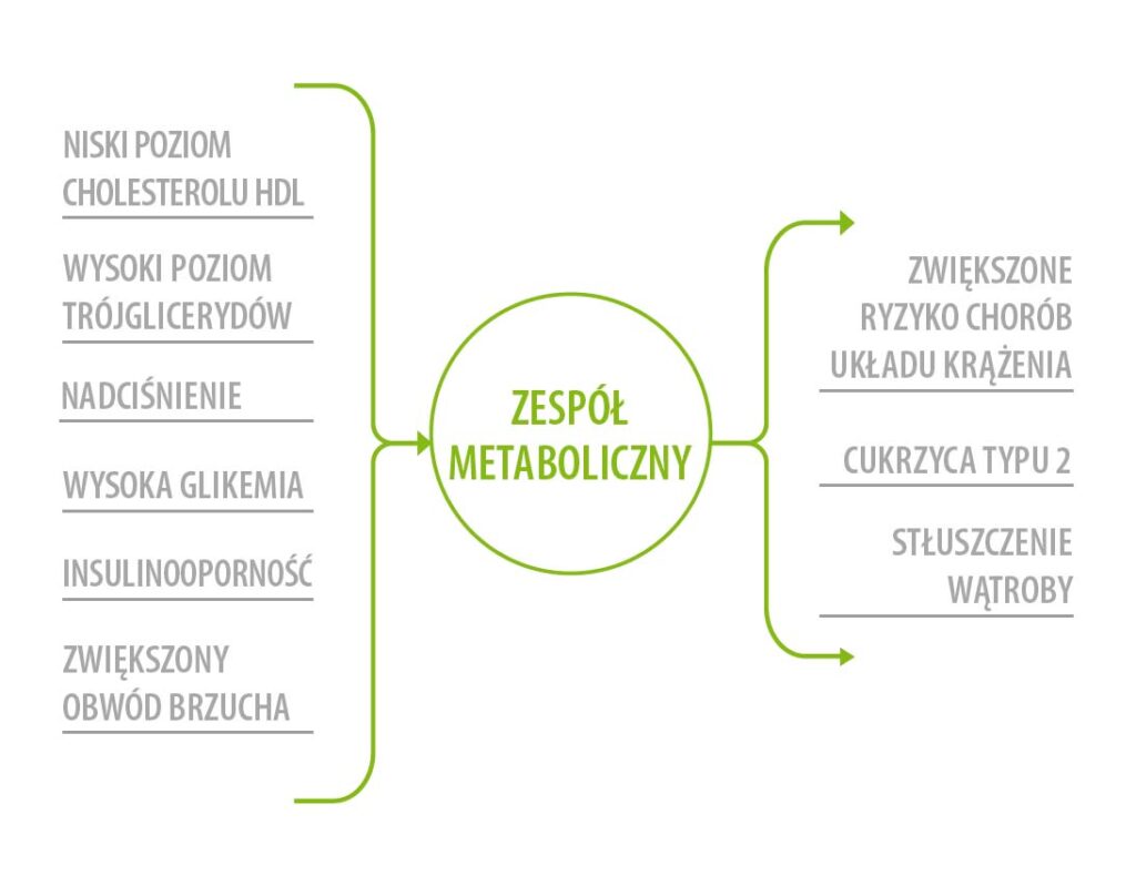 zespół metaboliczny